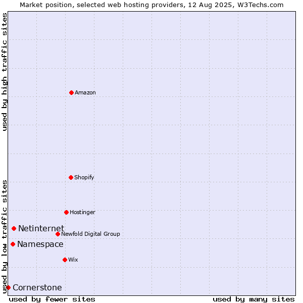 Market position of Netinternet vs. Namespace vs. Cornerstone
