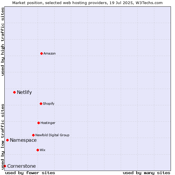 Market position of Netlify vs. Namespace vs. Cornerstone