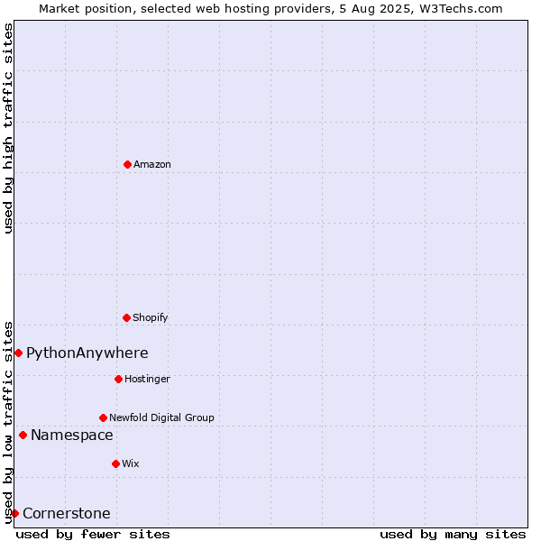 Market position of Namespace vs. PythonAnywhere vs. Cornerstone