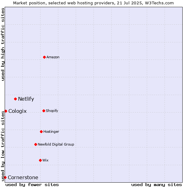 Market position of Netlify vs. Cologix vs. Cornerstone