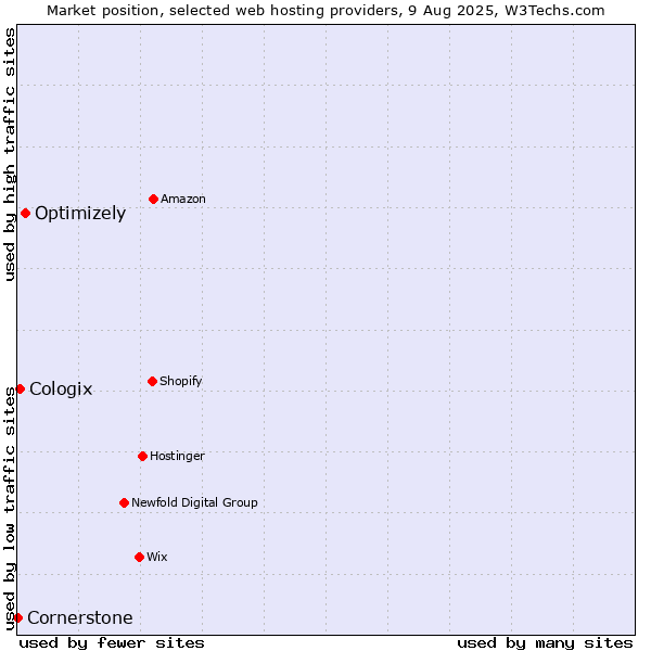 Market position of Optimizely vs. Cologix vs. Cornerstone