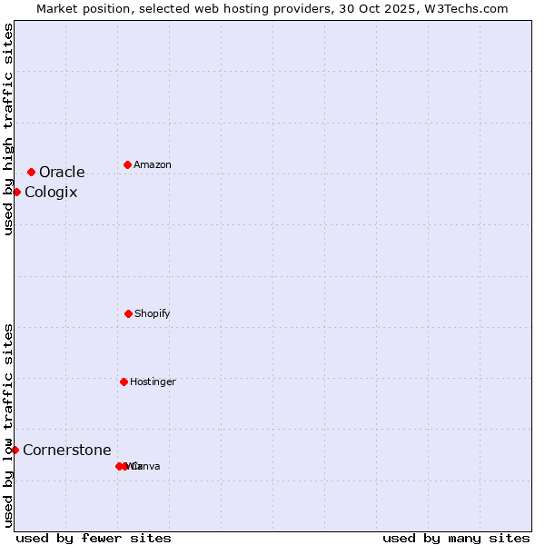 Market position of Oracle vs. Cologix vs. Cornerstone