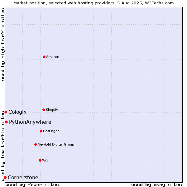 Market position of PythonAnywhere vs. Cologix vs. Cornerstone