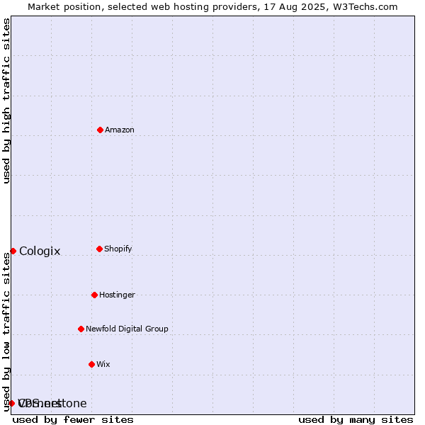 Market position of Cologix vs. Cornerstone vs. VPS.net