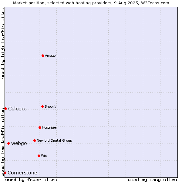 Market position of webgo vs. Cologix vs. Cornerstone