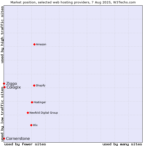 Market position of Cologix vs. Ziggo vs. Cornerstone