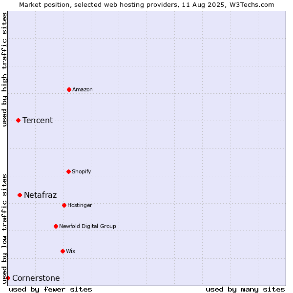 Market position of Netafraz vs. Tencent vs. Cornerstone