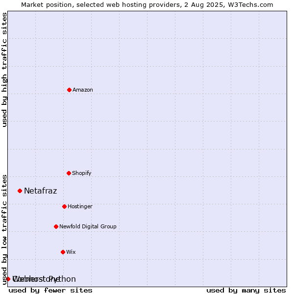 Market position of Netafraz vs. Cornerstone vs. Webhost Python