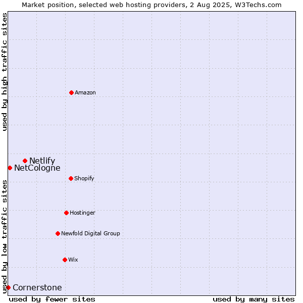 Market position of Netlify vs. NetCologne vs. Cornerstone