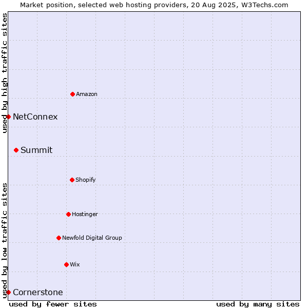 Market position of Summit vs. Cornerstone vs. NetConnex