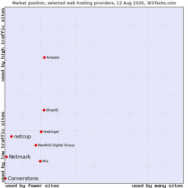 Market position of netcup vs. Netmark vs. Cornerstone