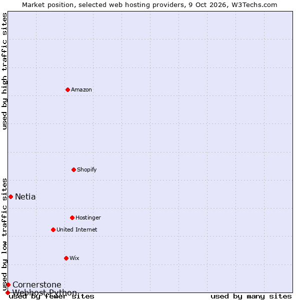 Market position of Netia vs. Cornerstone vs. Webhost Python