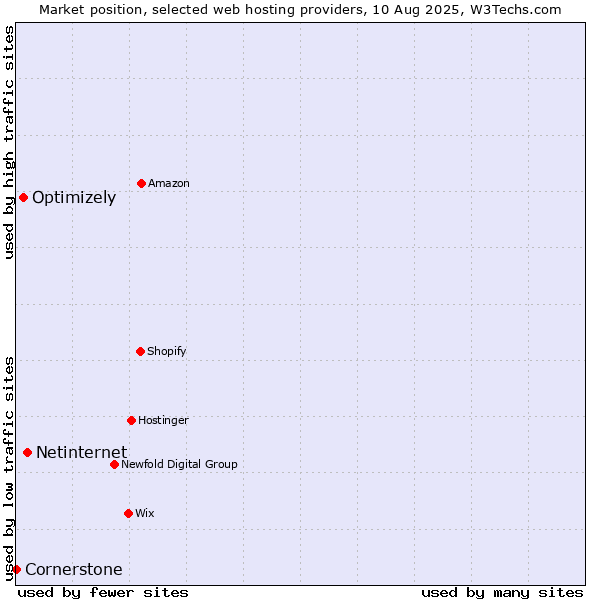 Market position of Netinternet vs. Optimizely vs. Cornerstone