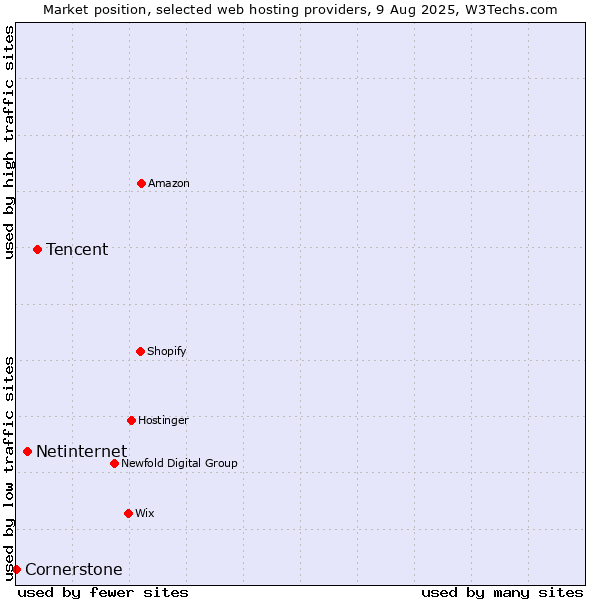 Market position of Tencent vs. Netinternet vs. Cornerstone