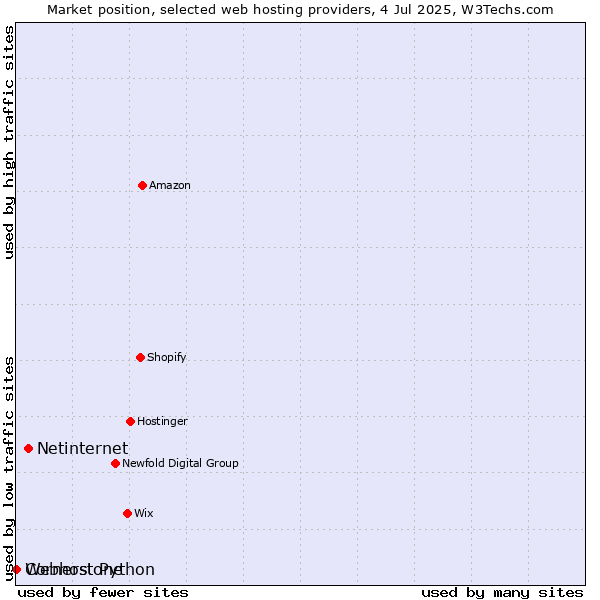 Market position of Netinternet vs. Cornerstone vs. Webhost Python