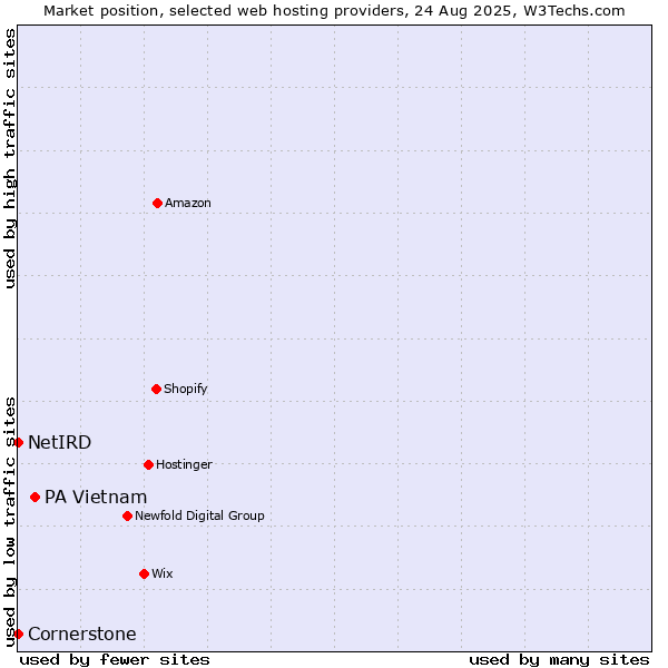 Market position of PA Vietnam vs. Cornerstone vs. NetIRD