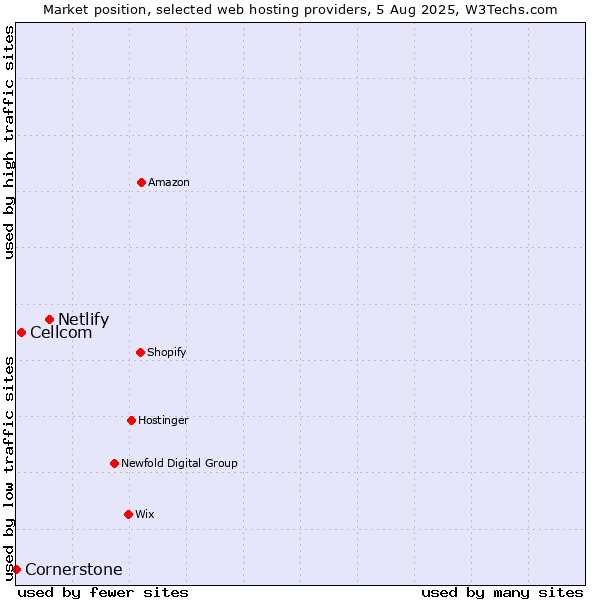 Market position of Netlify vs. Cellcom vs. Cornerstone