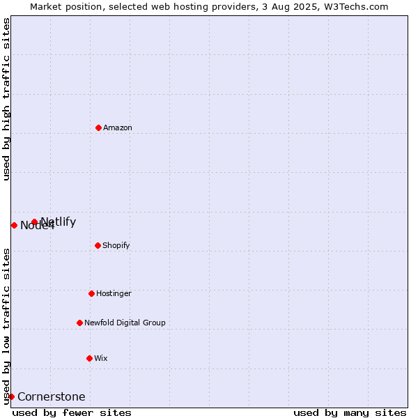 Market position of Netlify vs. Node4 vs. Cornerstone