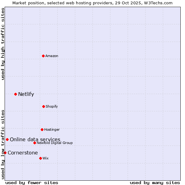 Market position of Netlify vs. Online data services vs. Cornerstone