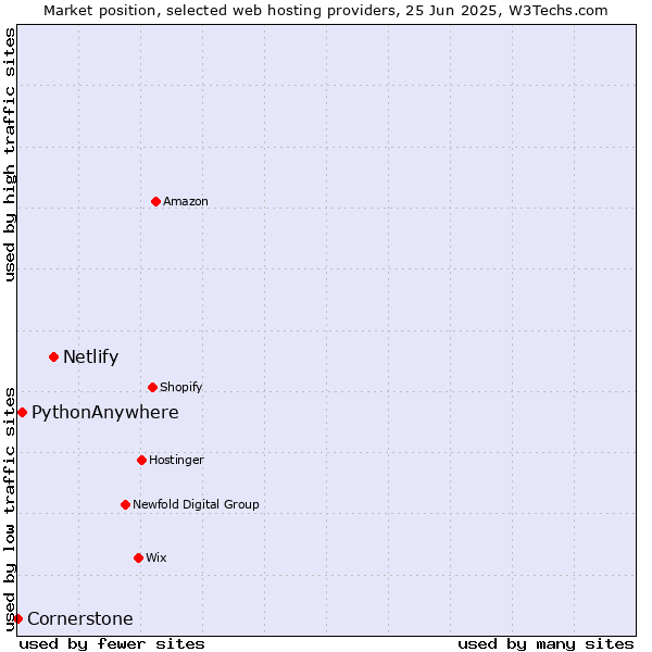 Market position of Netlify vs. PythonAnywhere vs. Cornerstone