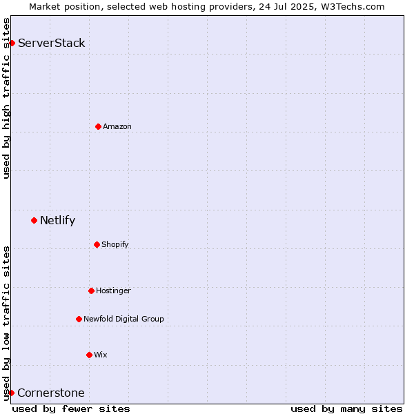 Market position of Netlify vs. ServerStack vs. Cornerstone