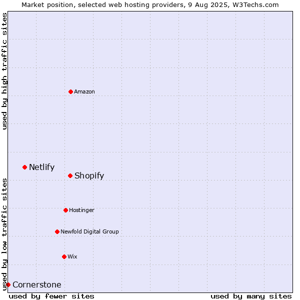 Market position of Shopify vs. Netlify vs. Cornerstone
