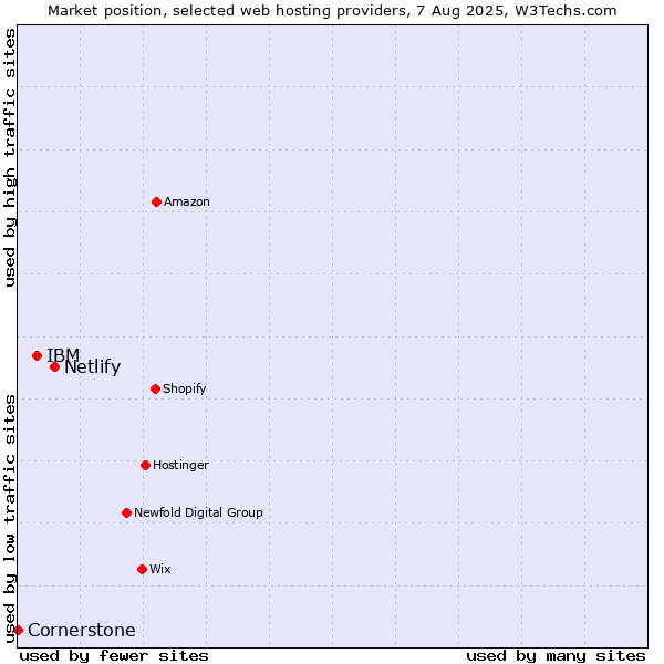 Market position of Netlify vs. IBM vs. Cornerstone