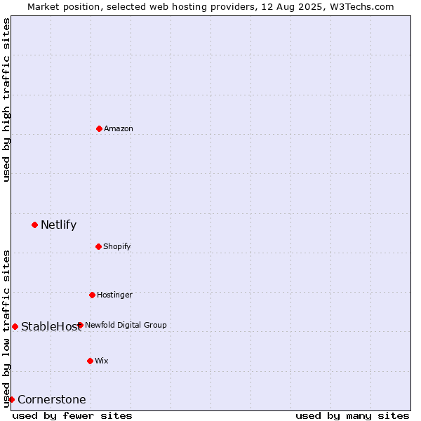 Market position of Netlify vs. StableHost vs. Cornerstone