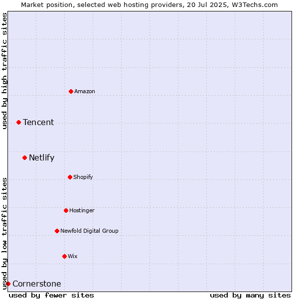 Market position of Netlify vs. Tencent vs. Cornerstone