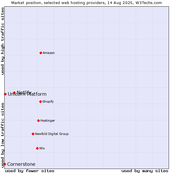 Market position of Netlify vs. Unicorn Platform vs. Cornerstone
