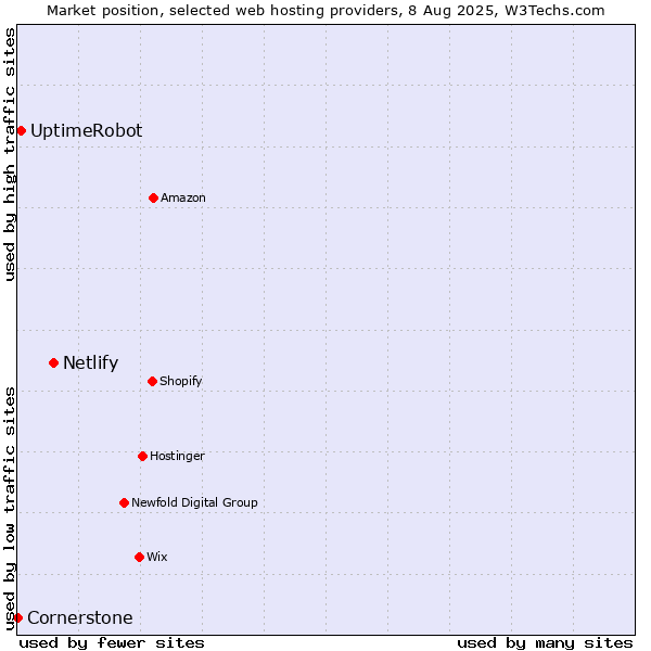 Market position of Netlify vs. UptimeRobot vs. Cornerstone
