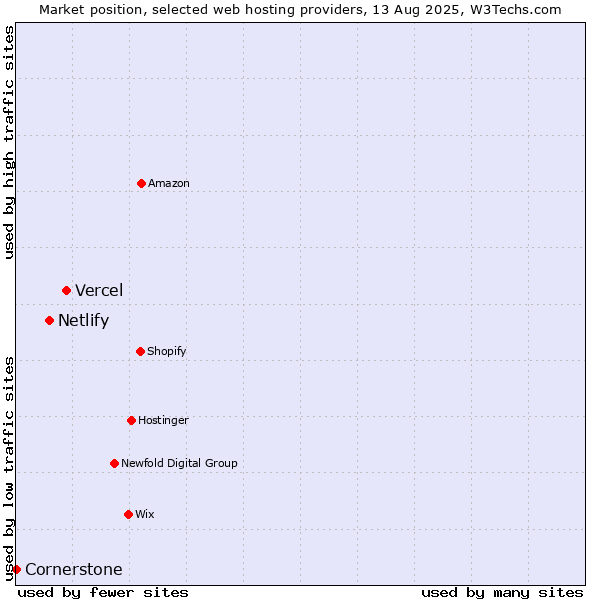 Market position of Vercel vs. Netlify vs. Cornerstone