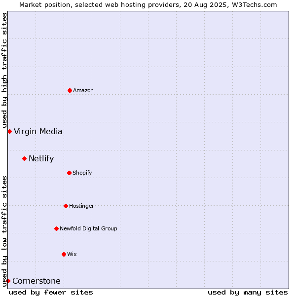 Market position of Netlify vs. Virgin Media vs. Cornerstone