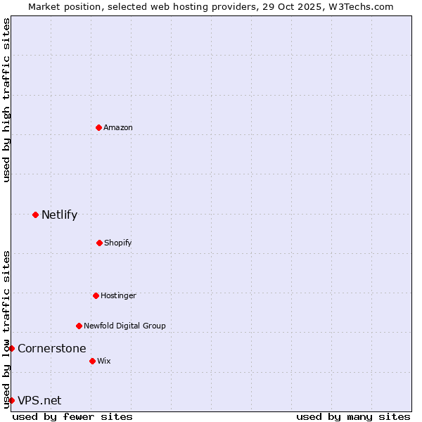 Market position of Netlify vs. Cornerstone vs. VPS.net