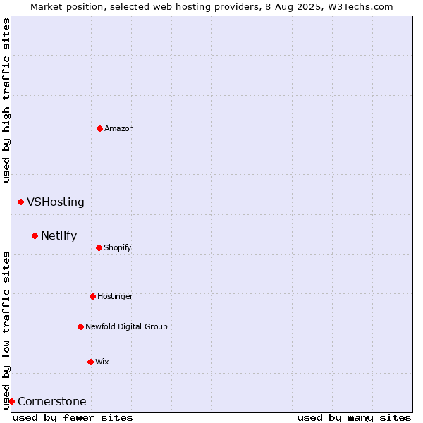 Market position of Netlify vs. VSHosting vs. Cornerstone