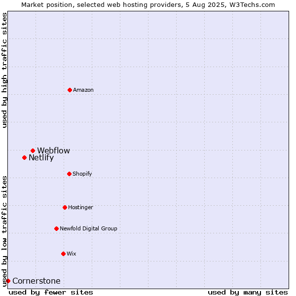 Market position of Webflow vs. Netlify vs. Cornerstone