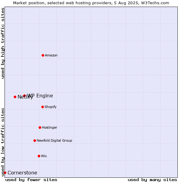 Market position of WP Engine vs. Netlify vs. Cornerstone