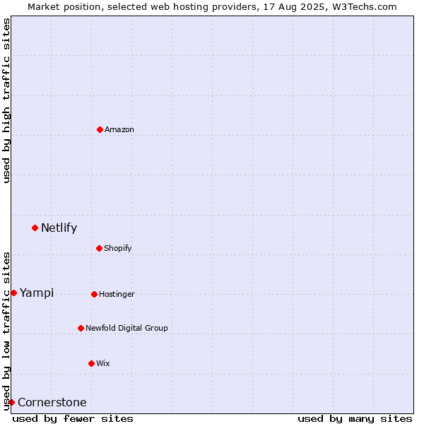 Market position of Netlify vs. Yampi vs. Cornerstone