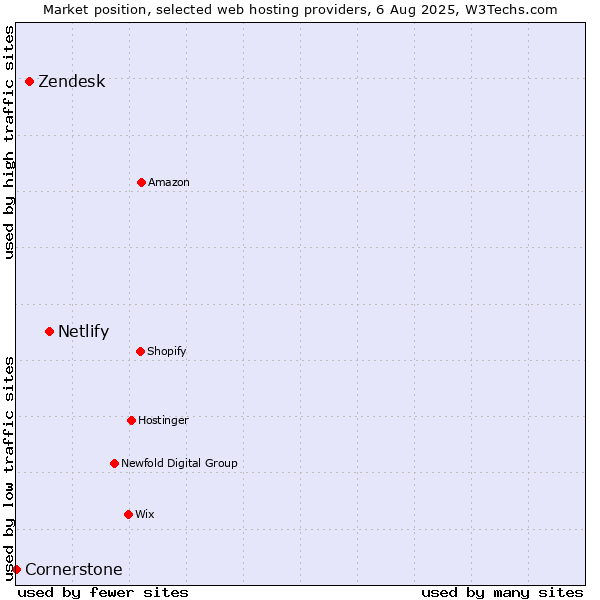 Market position of Netlify vs. Zendesk vs. Cornerstone