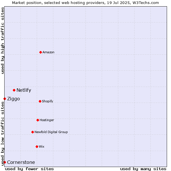 Market position of Netlify vs. Ziggo vs. Cornerstone