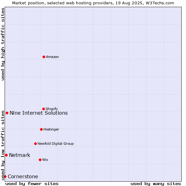 Market position of Nine Internet Solutions vs. Netmark vs. Cornerstone