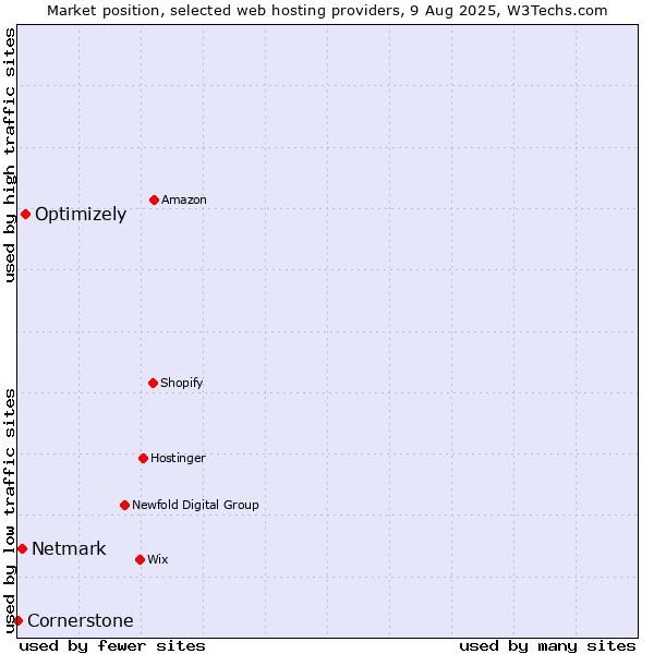 Market position of Optimizely vs. Netmark vs. Cornerstone