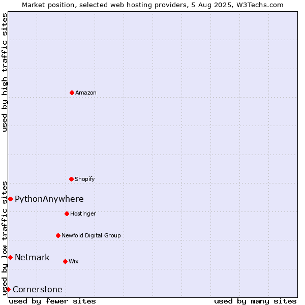 Market position of Netmark vs. PythonAnywhere vs. Cornerstone