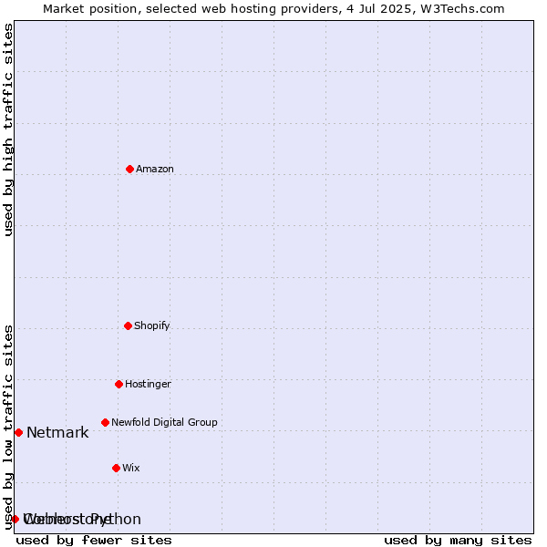 Market position of Netmark vs. Cornerstone vs. Webhost Python