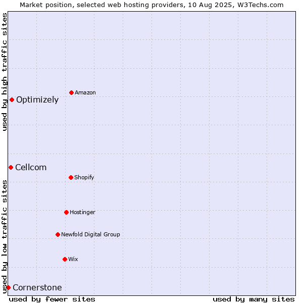 Market position of Optimizely vs. Cellcom vs. Cornerstone