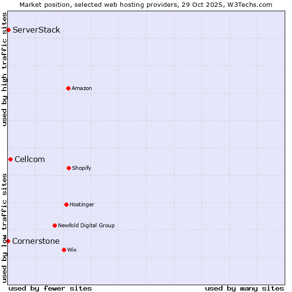 Market position of Cellcom vs. ServerStack vs. Cornerstone