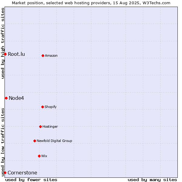 Market position of Node4 vs. Root.lu vs. Cornerstone