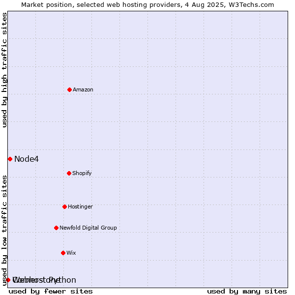 Market position of Node4 vs. Cornerstone vs. Webhost Python