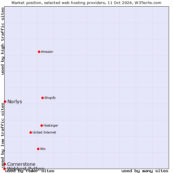 Market position of Norlys vs. Cornerstone vs. Webhost Python
