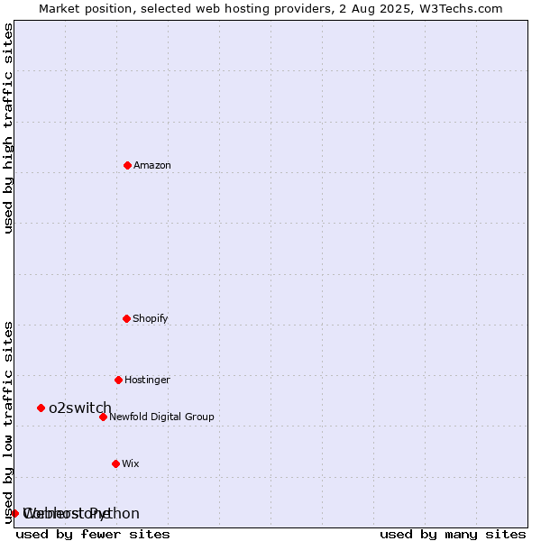 Market position of o2switch vs. Cornerstone vs. Webhost Python